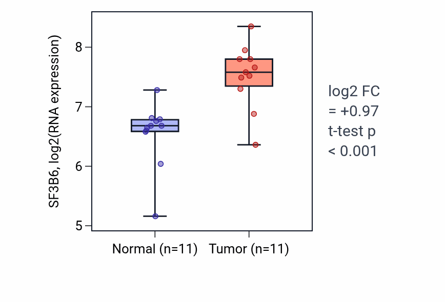 Tumor-vs-normal expression box plot for SF3B6 RNA in HNSC.
