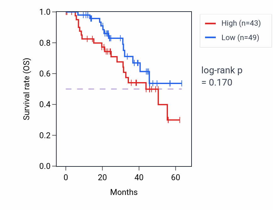 Kaplan&ndash;Meier survival curve for SF3B6 mass-spec protein-high vs -low samples in HNSC.