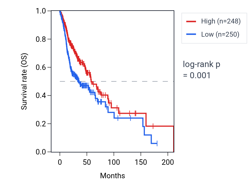 Kaplan&ndash;Meier survival curve for SFI1 RNA expression in HNSC: high vs low expression groups.