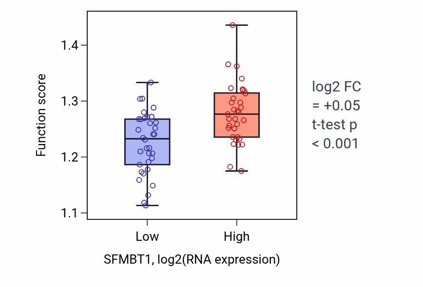 Box plot of Microtubule cytoskeleton organization involved in mitosis in SFMBT1-low vs SFMBT1-high samples in LARGE_INTESTINE.