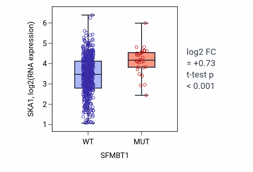 Box plot of SKA1 in SFMBT1-low vs SFMBT1-high samples in UCEC.
