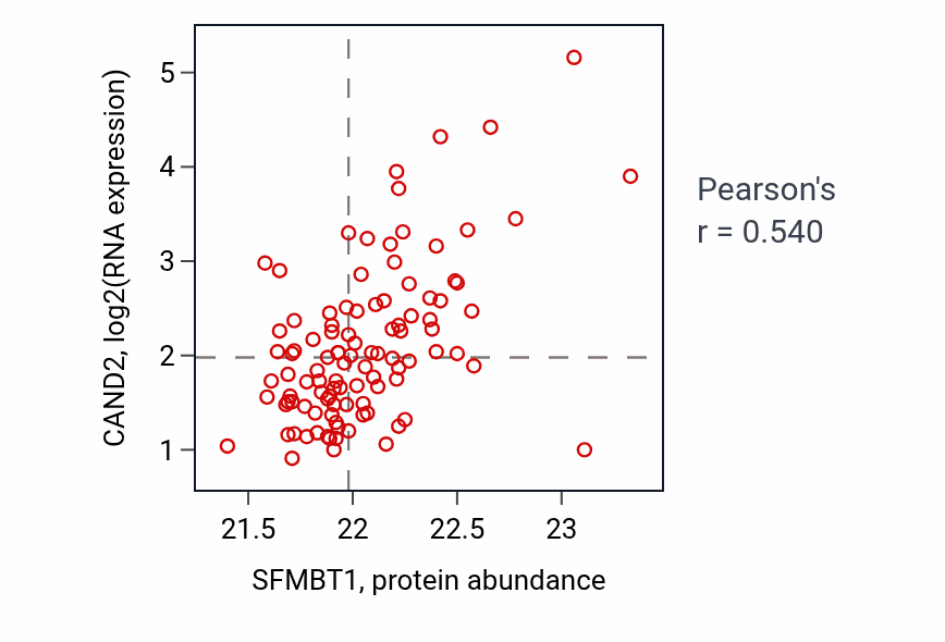 Per-sample scatter of SFMBT1 vs CAND2 in LSCC (Pearson r = 0.54).