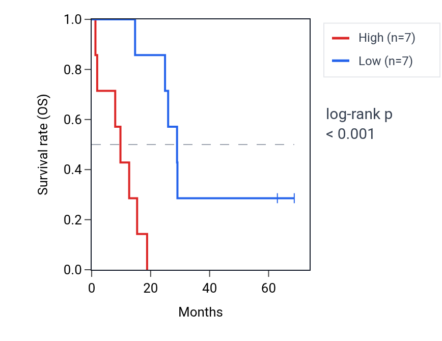 Kaplan&ndash;Meier survival curve for SFMBT1 RNA expression in MESO: high vs low expression groups.