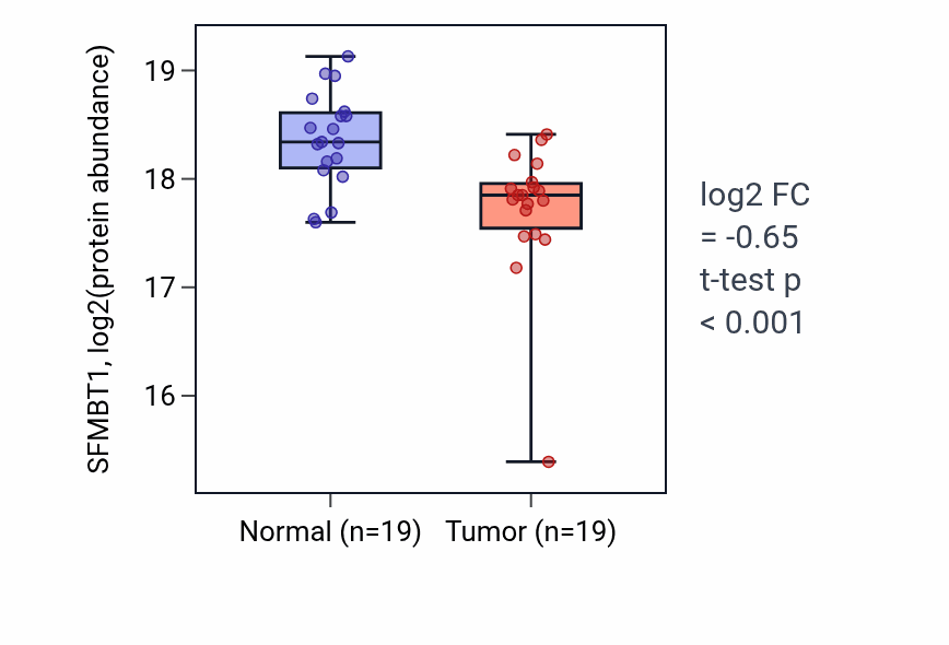 Tumor-vs-normal mass-spec protein box plot for SFMBT1 in HNSC.