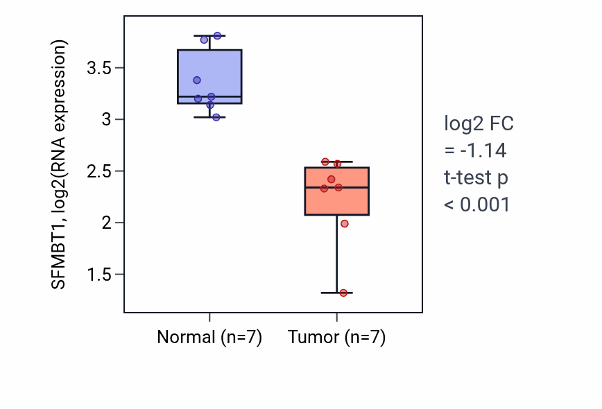 Tumor-vs-normal expression box plot for SFMBT1 RNA in THCA.