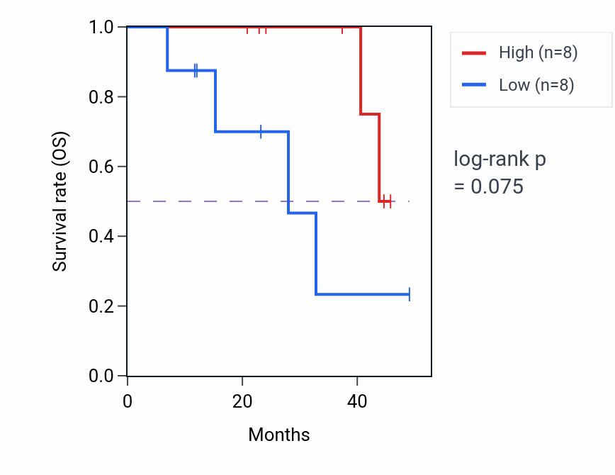 Kaplan&ndash;Meier survival curve for SFMBT1 mass-spec protein-high vs -low samples in HNSC.