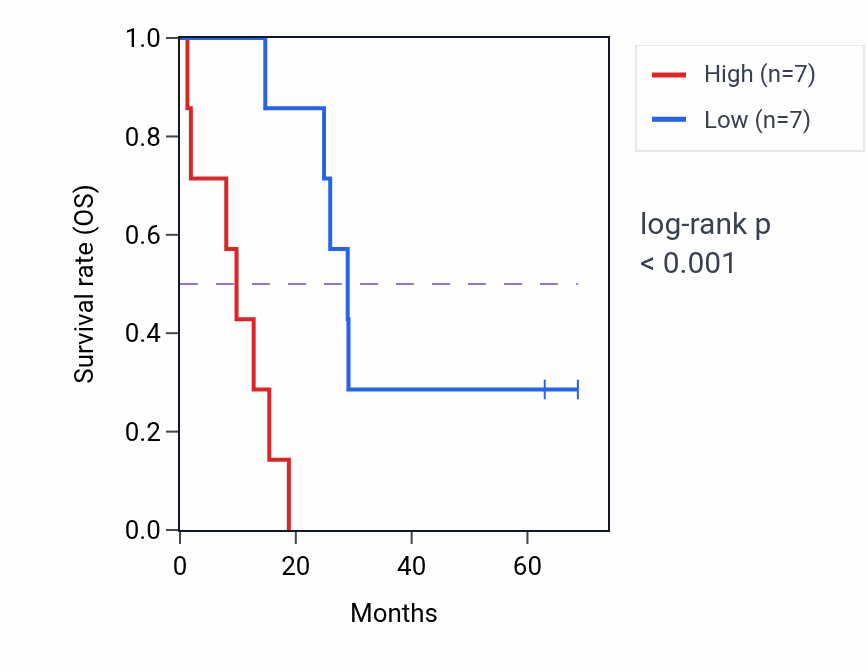 Kaplan&ndash;Meier survival curve for SFMBT1 RNA-high vs -low samples in MESO.
