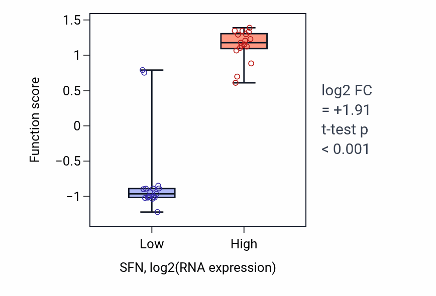 Box plot of Regulation of epidermal cell division in SFN-low vs SFN-high samples in KIDNEY.