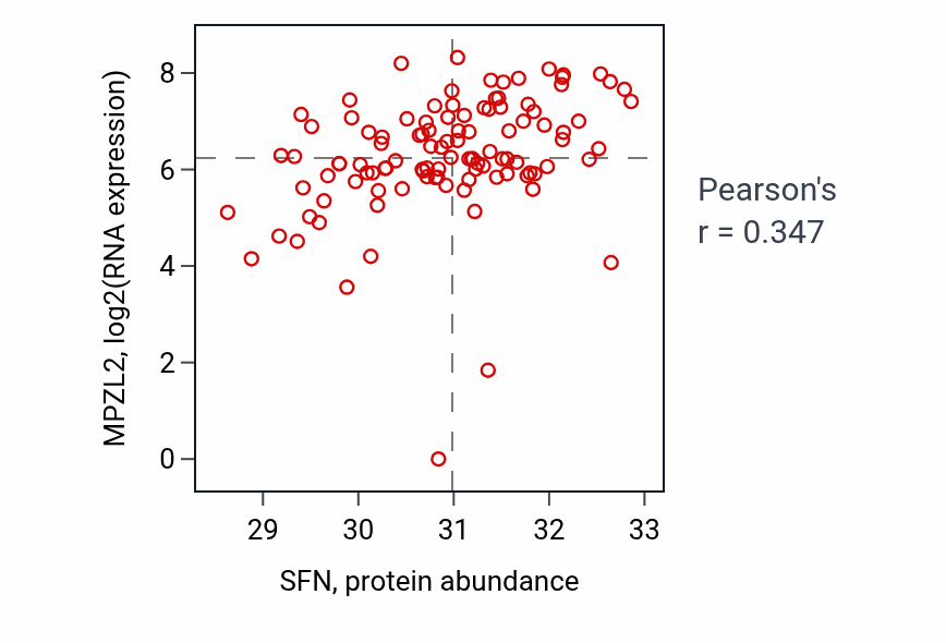Per-sample scatter of SFN vs MPZL2 in HNSC (Pearson r = 0.35).