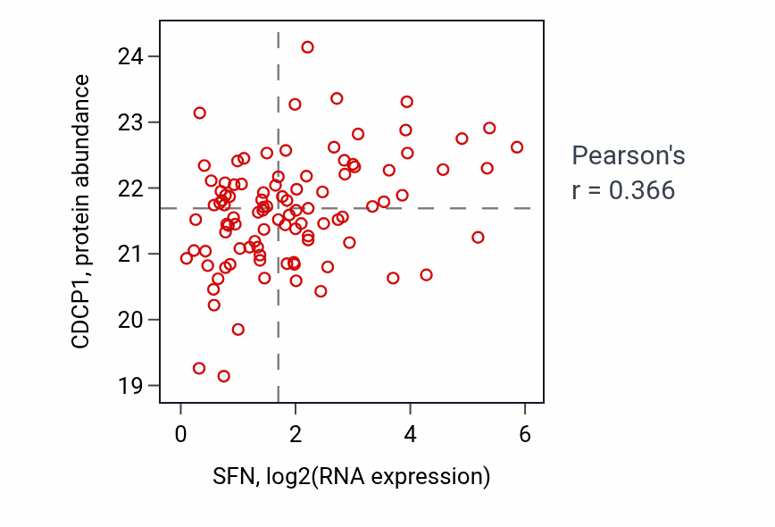 Per-sample scatter of SFN vs CDCP1 in CCRCC (Pearson r = 0.37).