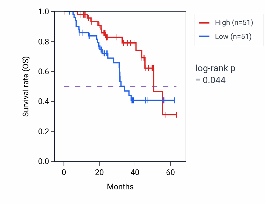 Kaplan&ndash;Meier survival curve for SFN mass-spec protein-high vs -low samples in HNSC.