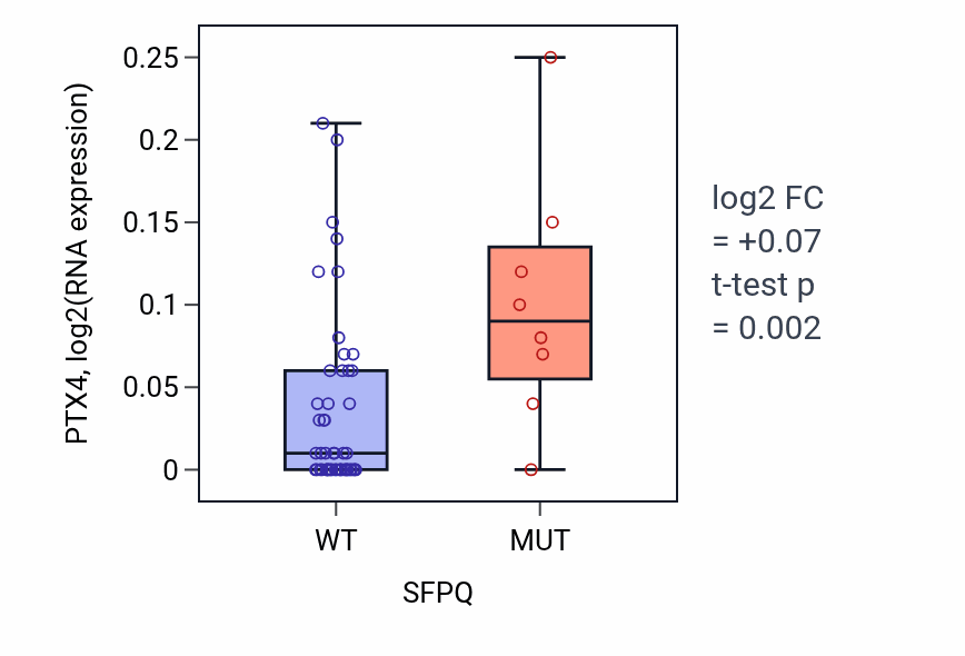 Box plot of PTX4 in SFPQ-low vs SFPQ-high samples in OVARY.
