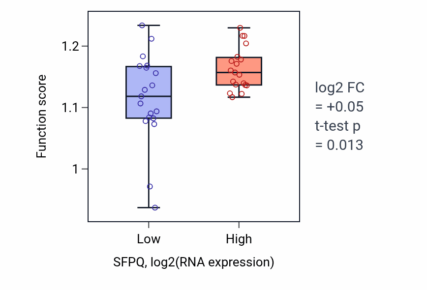 Box plot of Double-strand break repair in SFPQ-low vs SFPQ-high samples in BONE.
