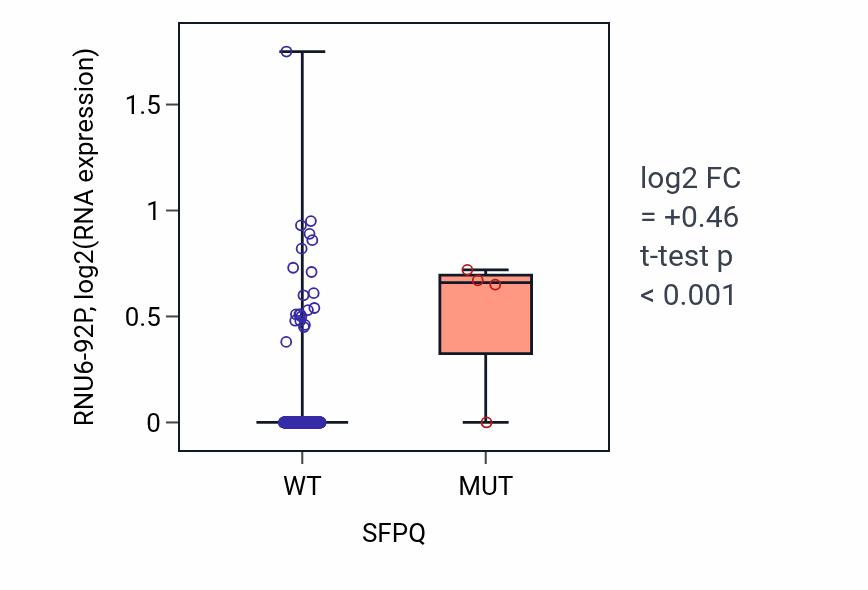 Box plot of RNU6-92P in SFPQ-low vs SFPQ-high samples in KIRP.