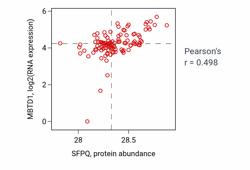 Per-sample scatter of SFPQ vs MBTD1 in HNSC (Pearson r = 0.50).