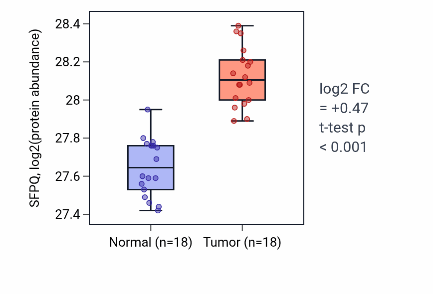 Tumor-vs-normal mass-spec protein box plot for SFPQ in COAD.