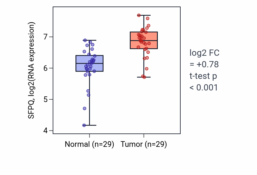 Tumor-vs-normal expression box plot for SFPQ RNA in HNSC.