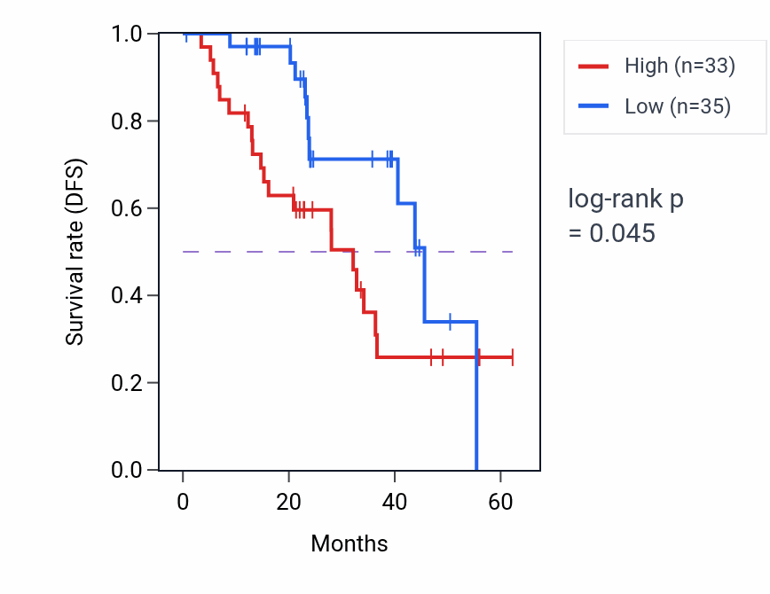 Kaplan&ndash;Meier survival curve for SFPQ mass-spec protein-high vs -low samples in HNSC.