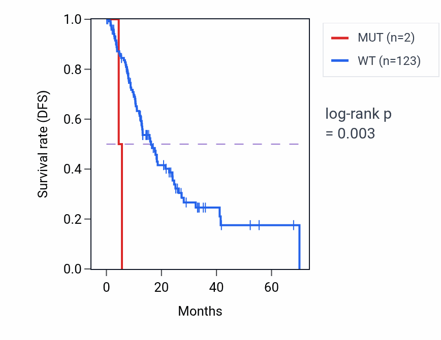Kaplan&ndash;Meier survival curve for SFPQ mutant vs wild-type samples in ESCA.