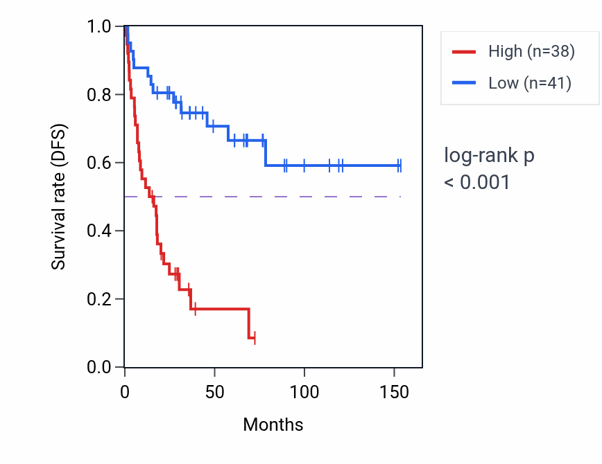 Kaplan&ndash;Meier survival curve for SFPQ RNA-high vs -low samples in ACC.