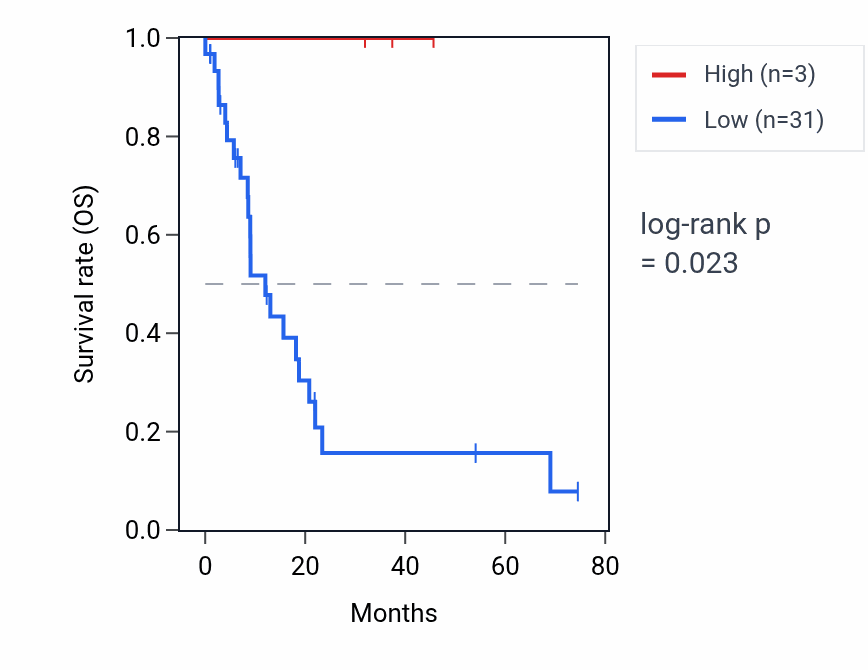 Kaplan&ndash;Meier survival curve for SFPQP1 RNA expression in STAD: high vs low expression groups.
