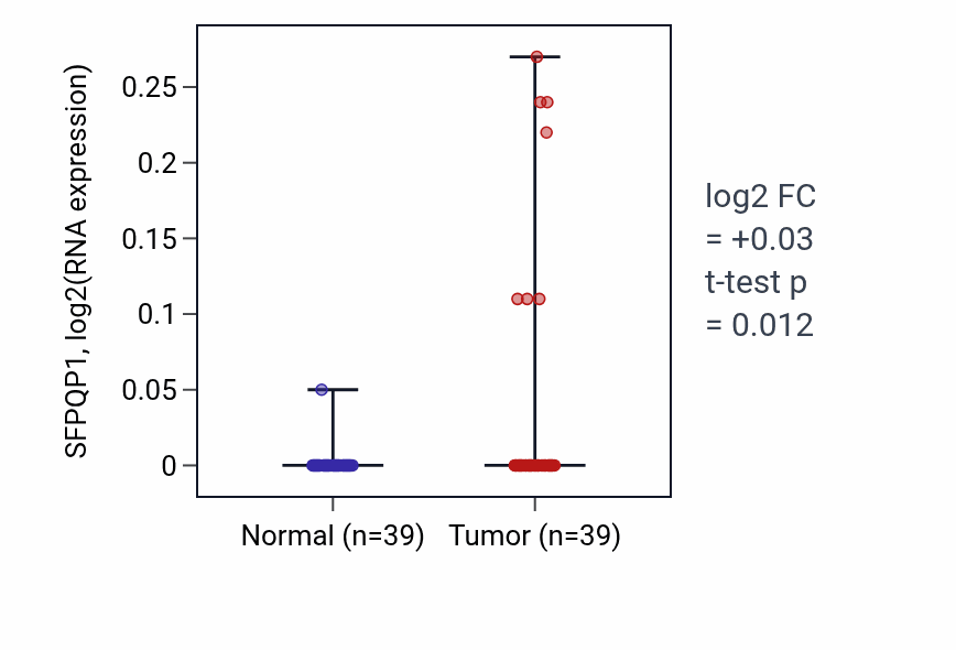 Tumor-vs-normal expression box plot for SFPQP1 in COAD.