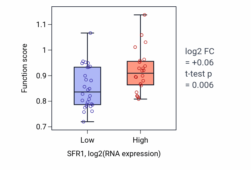 Box plot of DNA recombinase assembly in SFR1-low vs SFR1-high samples in LUNG_SCLC.