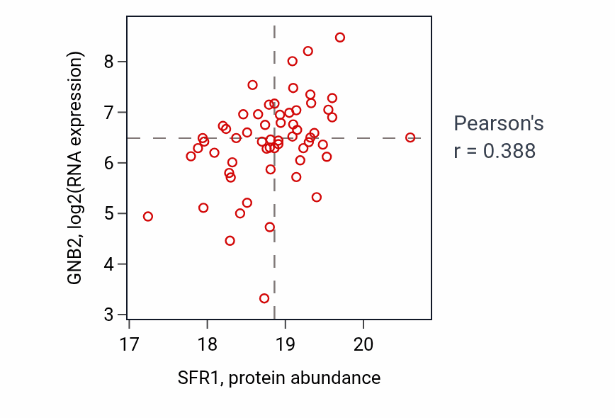 Per-sample scatter of SFR1 vs GNB2 in HNSC (Pearson r = 0.39).
