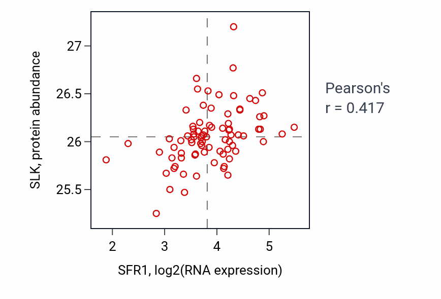 Per-sample scatter of SFR1 vs SLK in OV (Pearson r = 0.42).