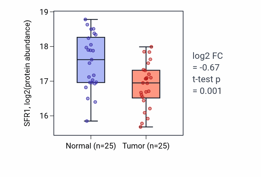 Tumor-vs-normal mass-spec protein box plot for SFR1 in PDAC.