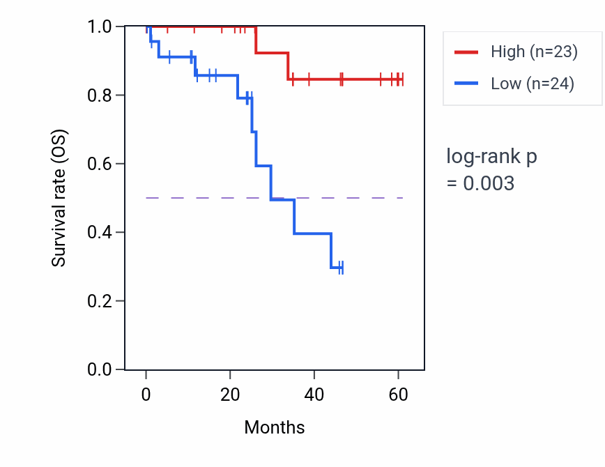 Kaplan&ndash;Meier survival curve for SFR1 mass-spec protein-high vs -low samples in LSCC.
