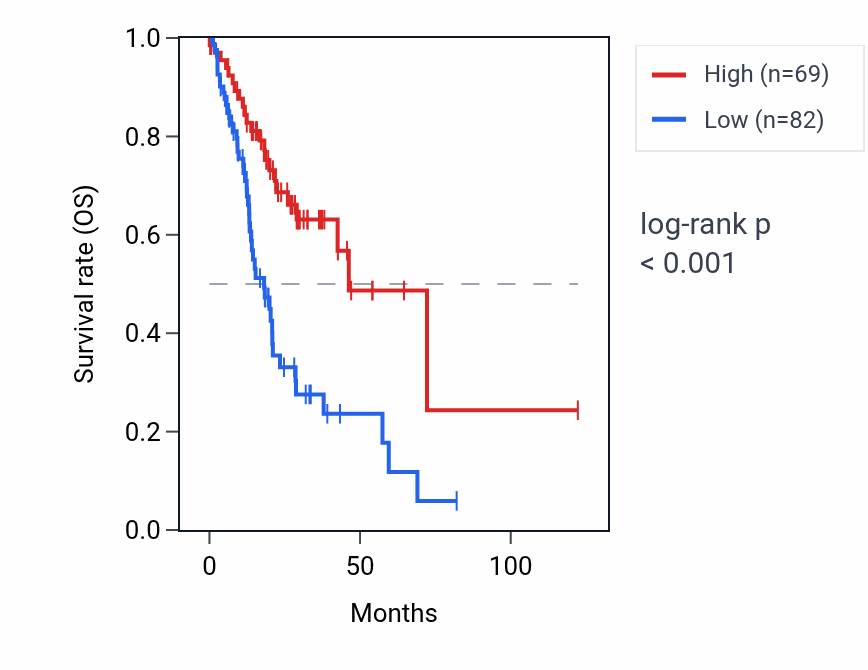 Kaplan&ndash;Meier survival curve for SFR1P1 RNA expression in STAD: high vs low expression groups.