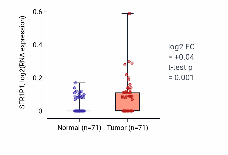 Tumor-vs-normal expression box plot for SFR1P1 in KIRC.