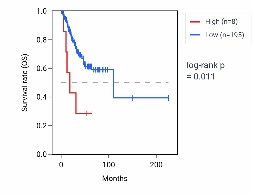 Kaplan&ndash;Meier survival curve for SFR1P2 RNA expression in UCEC: high vs low expression groups.