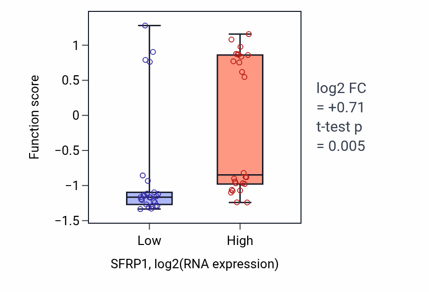 Box plot of Regulation of midbrain dopaminergic neuron differentiation in SFRP1-low vs SFRP1-high samples in LUNG_SCLC.