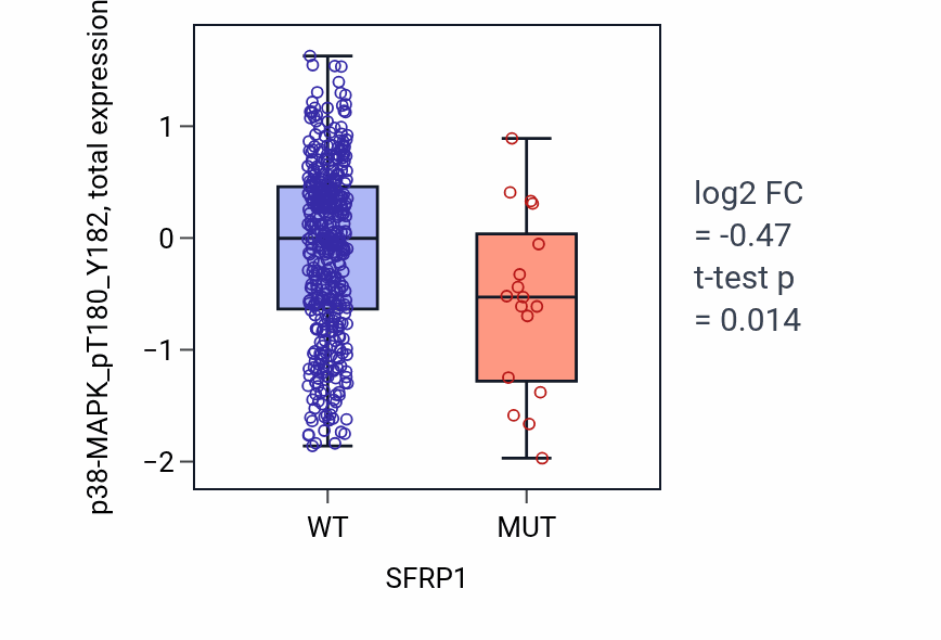 Box plot of p38-MAPK_pT180_Y182 in SFRP1-low vs SFRP1-high samples in UCEC.