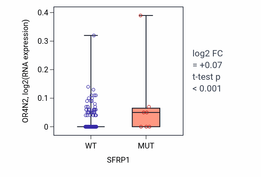 Box plot of OR4N2 in SFRP1-low vs SFRP1-high samples in SKCM.