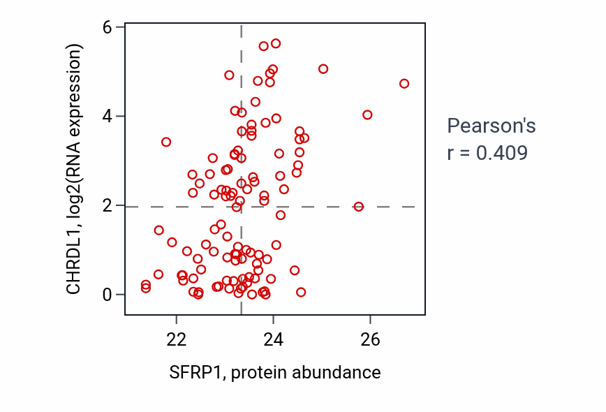 Per-sample scatter of SFRP1 vs CHRDL1 in HNSC (Pearson r = 0.41).