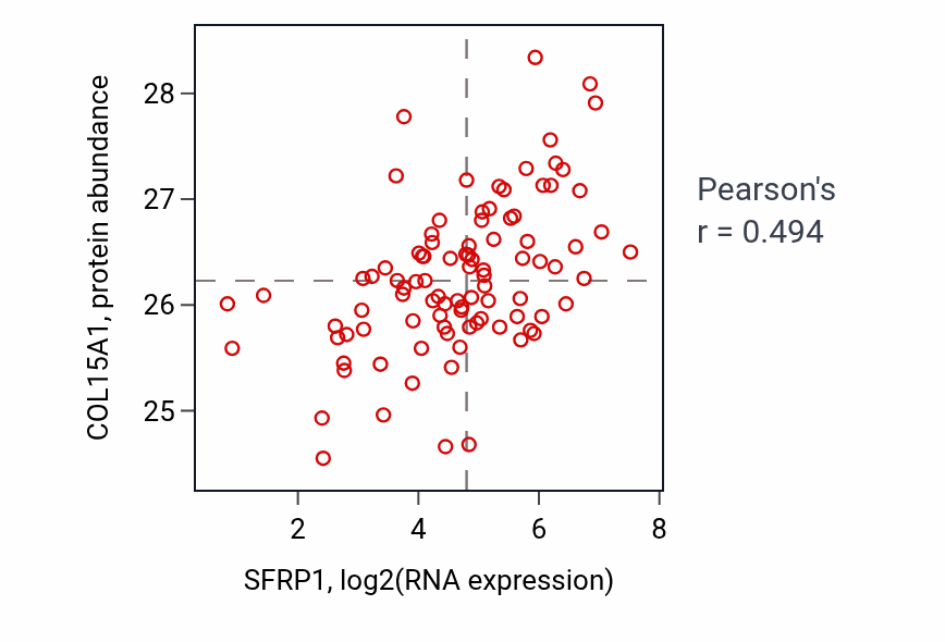 Per-sample scatter of SFRP1 vs COL15A1 in UCEC (Pearson r = 0.49).