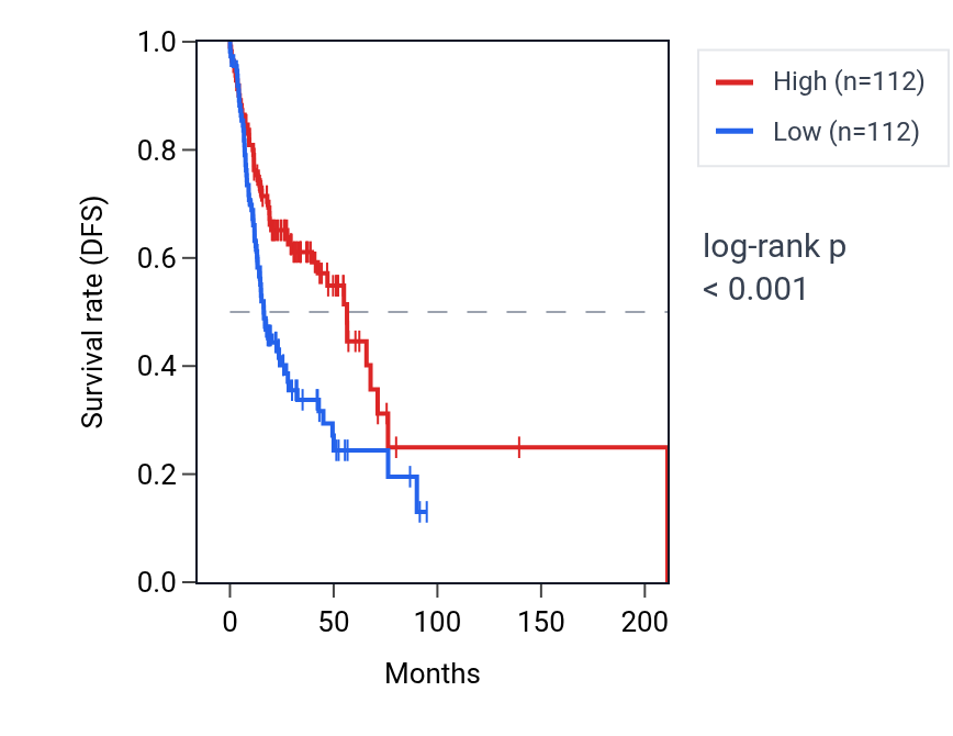Kaplan&ndash;Meier survival curve for SFRP1 RNA expression in HNSC: high vs low expression groups.