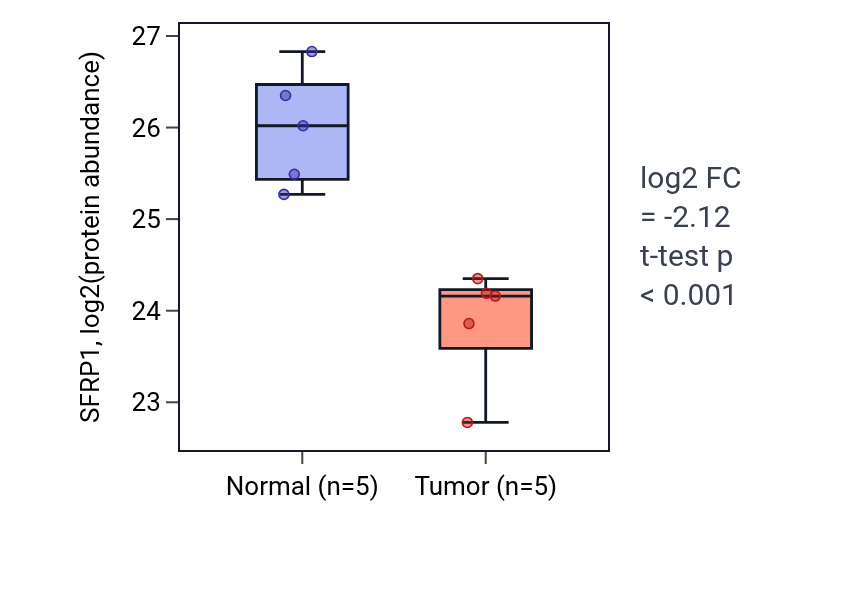 Tumor-vs-normal mass-spec protein box plot for SFRP1 in CCRCC.