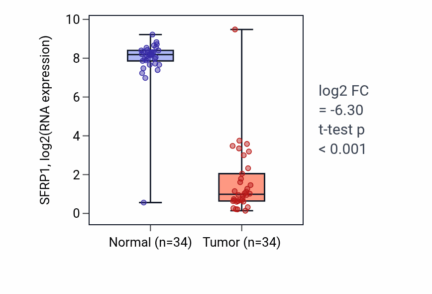 Tumor-vs-normal expression box plot for SFRP1 RNA in KIRC.