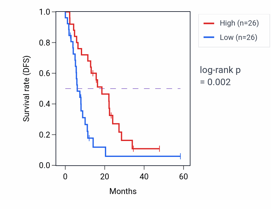 Kaplan&ndash;Meier survival curve for SFRP1 mass-spec protein-high vs -low samples in PDAC.