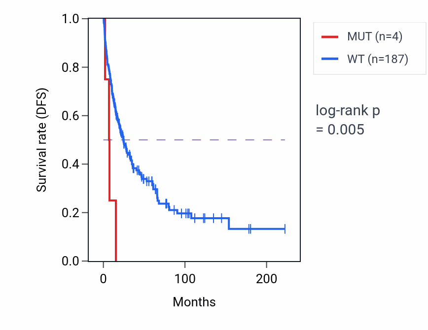 Kaplan&ndash;Meier survival curve for SFRP1 mutant vs wild-type samples in SKCM.