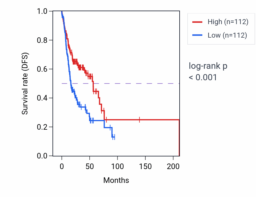 Kaplan&ndash;Meier survival curve for SFRP1 RNA-high vs -low samples in HNSC.