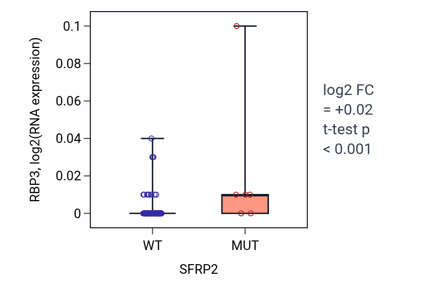 Box plot of RBP3 in SFRP2-low vs SFRP2-high samples in BLOOD_Leukemia.