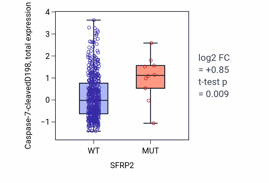 Box plot of Caspase-7-cleavedD198 in SFRP2-low vs SFRP2-high samples in UCEC.