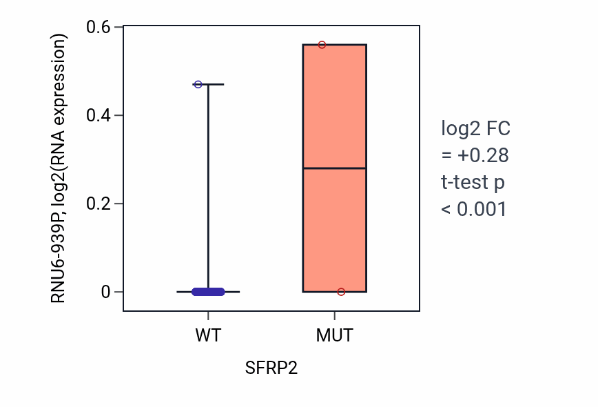 Box plot of RNU6-939P in SFRP2-low vs SFRP2-high samples in PRAD.