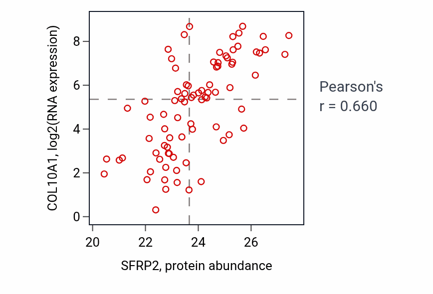Per-sample scatter of SFRP2 vs COL10A1 in OV (Pearson r = 0.66).