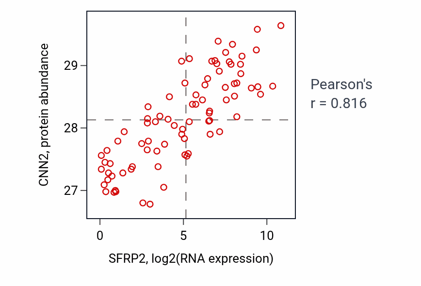 Per-sample scatter of SFRP2 vs CNN2 in OV (Pearson r = 0.82).